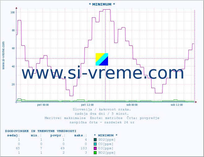 POVPREČJE :: * MINIMUM * :: SO2 | CO | O3 | NO2 :: zadnja dva dni / 5 minut.