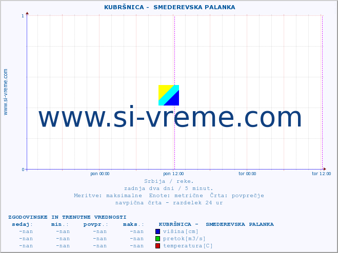 POVPREČJE ::  KUBRŠNICA -  SMEDEREVSKA PALANKA :: višina | pretok | temperatura :: zadnja dva dni / 5 minut.