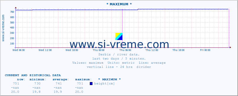  :: * MAXIMUM * :: height |  |  :: last two days / 5 minutes.