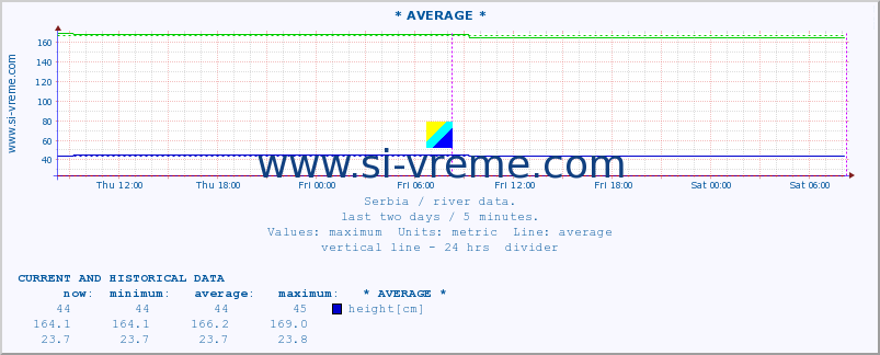  :: * AVERAGE * :: height |  |  :: last two days / 5 minutes.