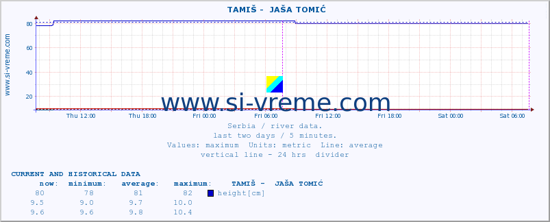  ::  TAMIŠ -  JAŠA TOMIĆ :: height |  |  :: last two days / 5 minutes.