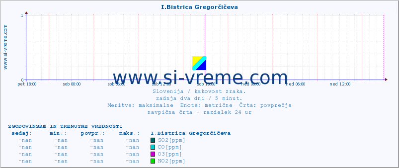 POVPREČJE :: I.Bistrica Gregorčičeva :: SO2 | CO | O3 | NO2 :: zadnja dva dni / 5 minut.