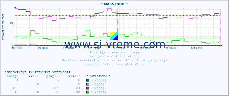 POVPREČJE :: * MAKSIMUM * :: SO2 | CO | O3 | NO2 :: zadnja dva dni / 5 minut.