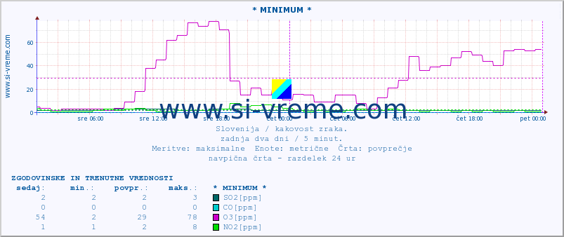 POVPREČJE :: * MINIMUM * :: SO2 | CO | O3 | NO2 :: zadnja dva dni / 5 minut.