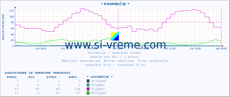 POVPREČJE :: * POVPREČJE * :: SO2 | CO | O3 | NO2 :: zadnja dva dni / 5 minut.