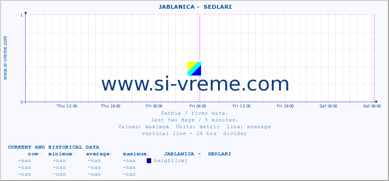  ::  JABLANICA -  SEDLARI :: height |  |  :: last two days / 5 minutes.