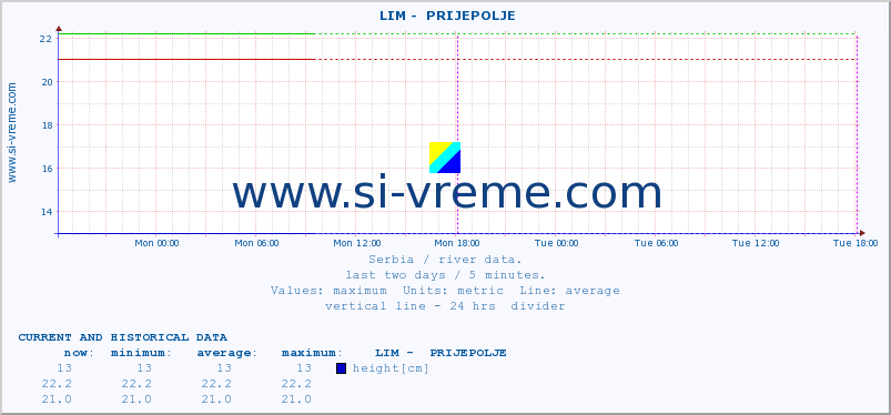  ::  LIM -  PRIJEPOLJE :: height |  |  :: last two days / 5 minutes.