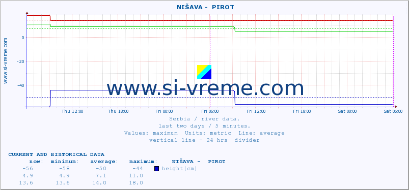  ::  NIŠAVA -  PIROT :: height |  |  :: last two days / 5 minutes.