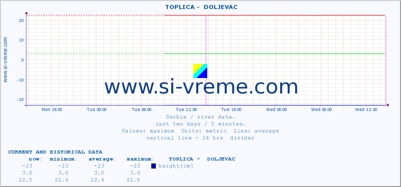  ::  TOPLICA -  DOLJEVAC :: height |  |  :: last two days / 5 minutes.