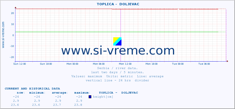  ::  TOPLICA -  DOLJEVAC :: height |  |  :: last two days / 5 minutes.