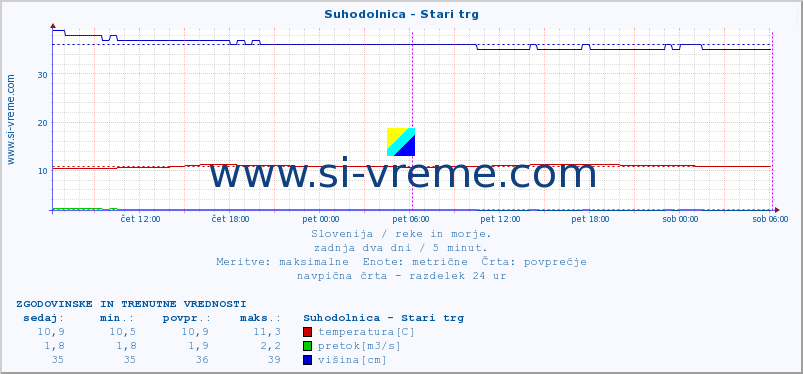 POVPREČJE :: Suhodolnica - Stari trg :: temperatura | pretok | višina :: zadnja dva dni / 5 minut.