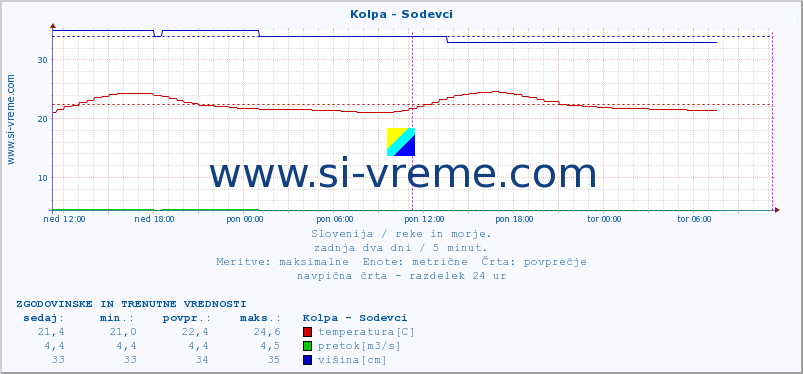 POVPREČJE :: Kolpa - Sodevci :: temperatura | pretok | višina :: zadnja dva dni / 5 minut.