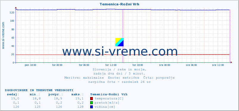 POVPREČJE :: Temenica-Rožni Vrh :: temperatura | pretok | višina :: zadnja dva dni / 5 minut.