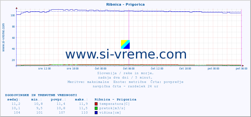 POVPREČJE :: Ribnica - Prigorica :: temperatura | pretok | višina :: zadnja dva dni / 5 minut.