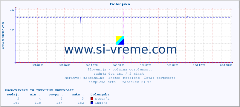 POVPREČJE :: Dolenjska :: stopnja | indeks :: zadnja dva dni / 5 minut.