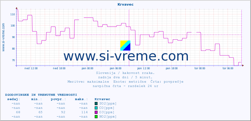 POVPREČJE :: Krvavec :: SO2 | CO | O3 | NO2 :: zadnja dva dni / 5 minut.