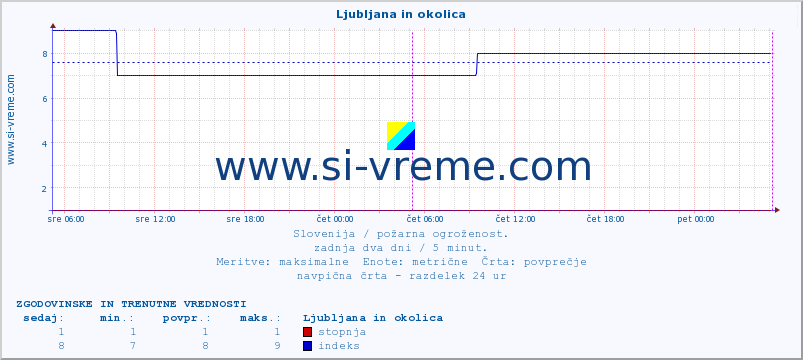 POVPREČJE :: Ljubljana in okolica :: stopnja | indeks :: zadnja dva dni / 5 minut.