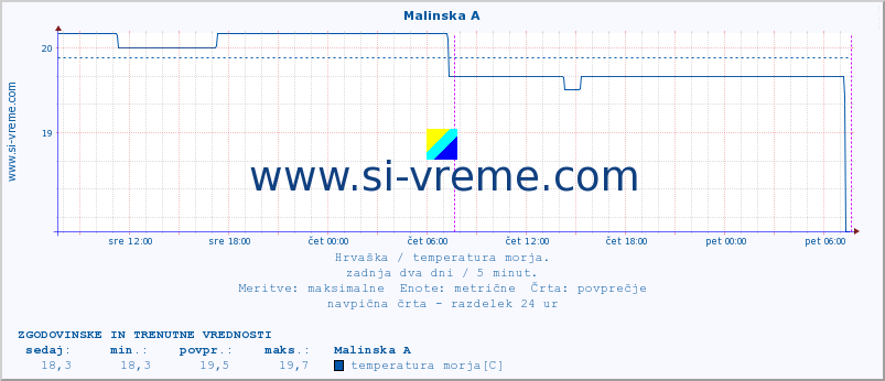 POVPREČJE :: Malinska A :: temperatura morja :: zadnja dva dni / 5 minut.