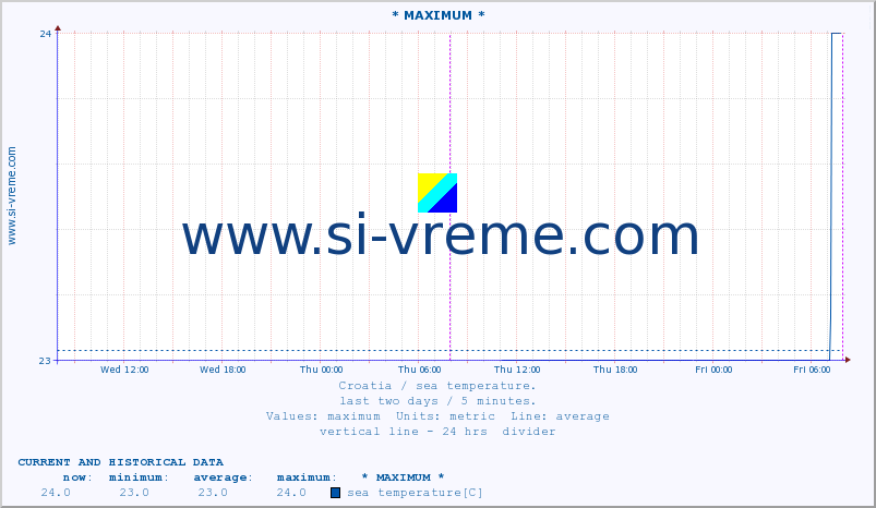  :: * MAXIMUM * :: sea temperature :: last two days / 5 minutes.
