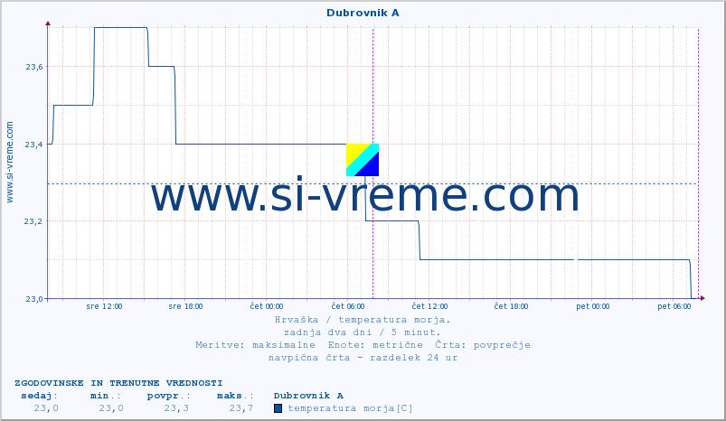 POVPREČJE :: Dubrovnik A :: temperatura morja :: zadnja dva dni / 5 minut.