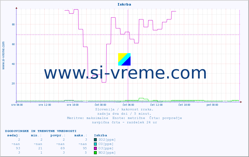 POVPREČJE :: Iskrba :: SO2 | CO | O3 | NO2 :: zadnja dva dni / 5 minut.