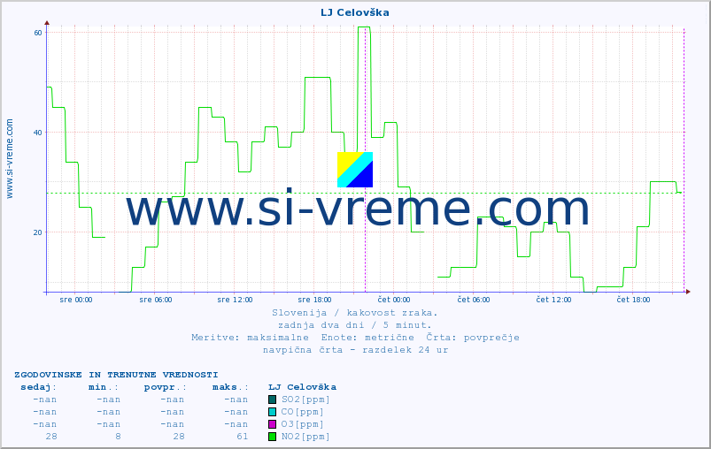POVPREČJE :: LJ Celovška :: SO2 | CO | O3 | NO2 :: zadnja dva dni / 5 minut.