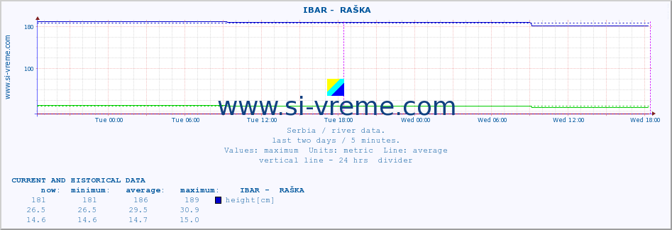  ::  IBAR -  RAŠKA :: height |  |  :: last two days / 5 minutes.