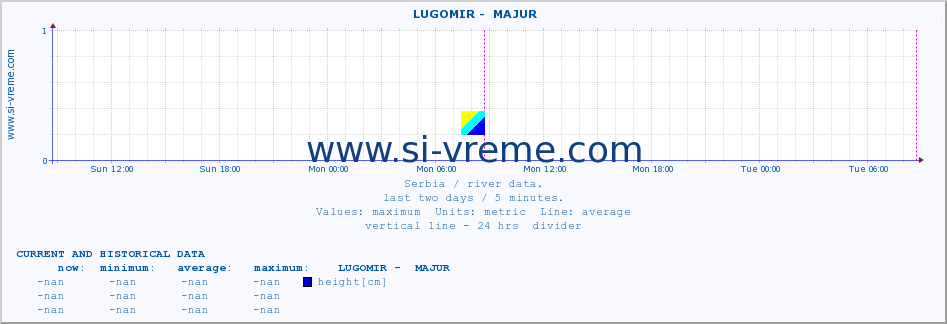  ::  LUGOMIR -  MAJUR :: height |  |  :: last two days / 5 minutes.