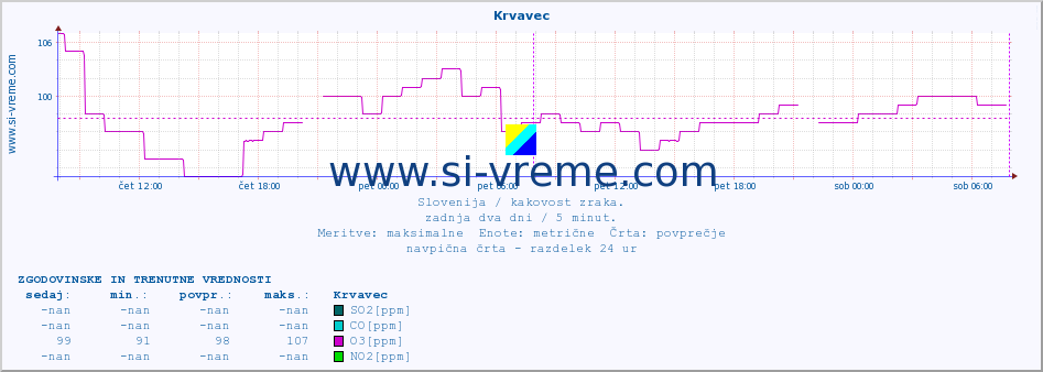 POVPREČJE :: Krvavec :: SO2 | CO | O3 | NO2 :: zadnja dva dni / 5 minut.