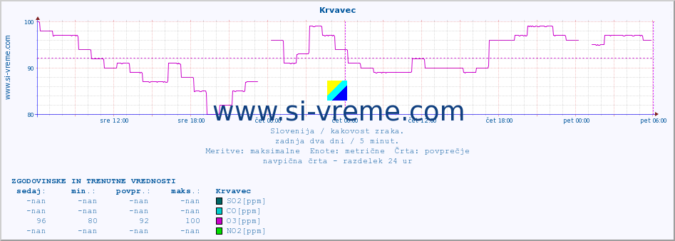 POVPREČJE :: Krvavec :: SO2 | CO | O3 | NO2 :: zadnja dva dni / 5 minut.