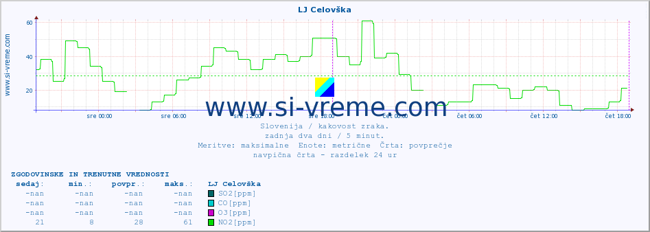 POVPREČJE :: LJ Celovška :: SO2 | CO | O3 | NO2 :: zadnja dva dni / 5 minut.