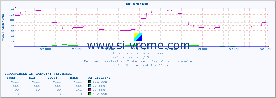 POVPREČJE :: MB Vrbanski :: SO2 | CO | O3 | NO2 :: zadnja dva dni / 5 minut.