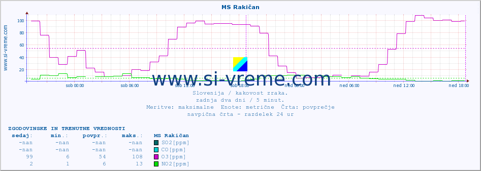 POVPREČJE :: MS Rakičan :: SO2 | CO | O3 | NO2 :: zadnja dva dni / 5 minut.