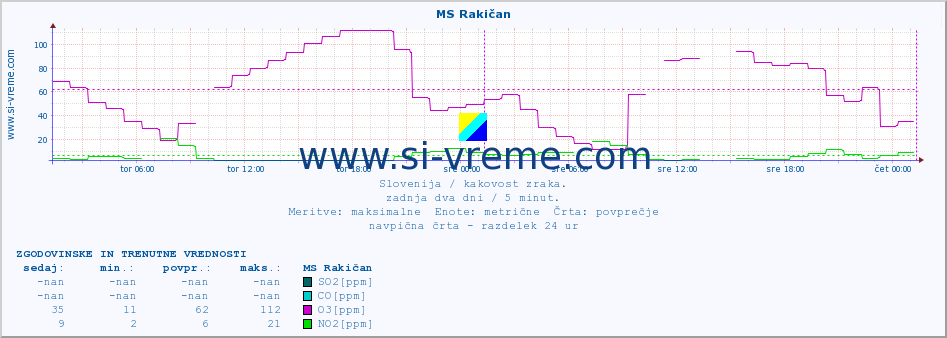 POVPREČJE :: MS Rakičan :: SO2 | CO | O3 | NO2 :: zadnja dva dni / 5 minut.