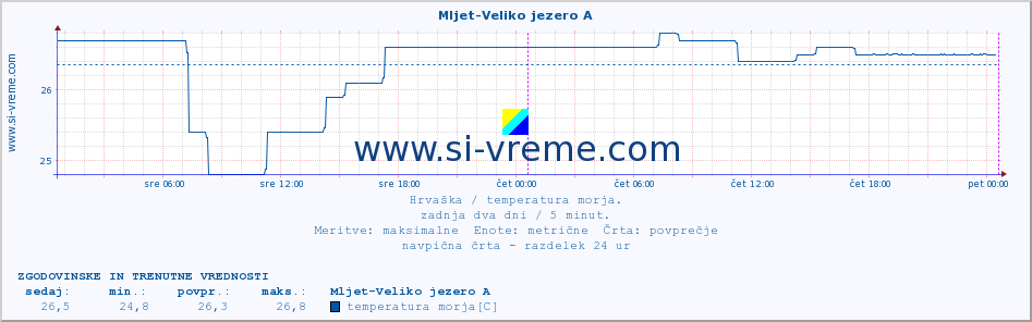 POVPREČJE :: Mljet-Veliko jezero A :: temperatura morja :: zadnja dva dni / 5 minut.