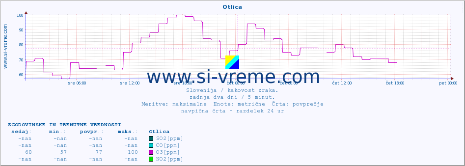 POVPREČJE :: Otlica :: SO2 | CO | O3 | NO2 :: zadnja dva dni / 5 minut.