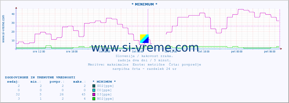 POVPREČJE :: * MINIMUM * :: SO2 | CO | O3 | NO2 :: zadnja dva dni / 5 minut.