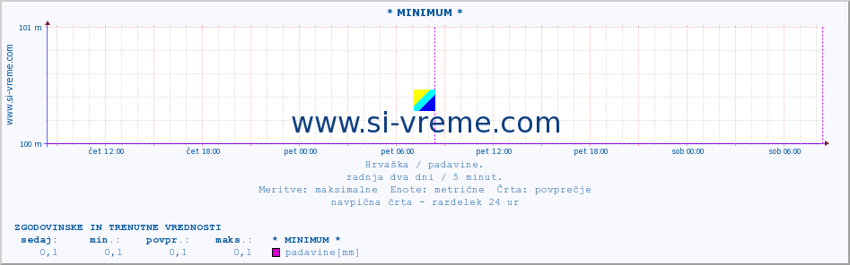 POVPREČJE :: * MINIMUM * :: padavine :: zadnja dva dni / 5 minut.