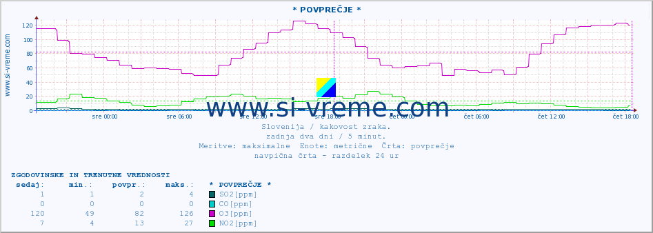 POVPREČJE :: * POVPREČJE * :: SO2 | CO | O3 | NO2 :: zadnja dva dni / 5 minut.