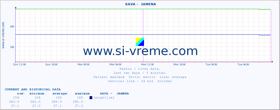  ::  SAVA -  JAMENA :: height |  |  :: last two days / 5 minutes.