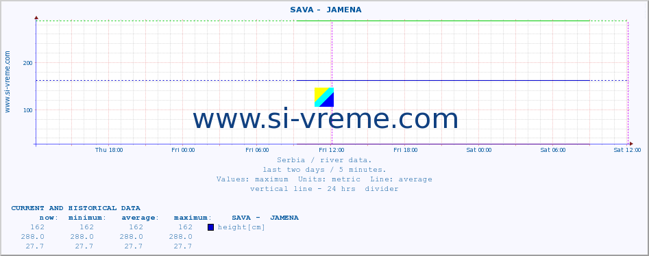  ::  SAVA -  JAMENA :: height |  |  :: last two days / 5 minutes.