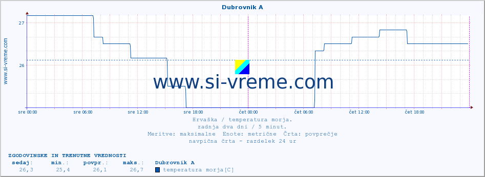 POVPREČJE :: Dubrovnik A :: temperatura morja :: zadnja dva dni / 5 minut.