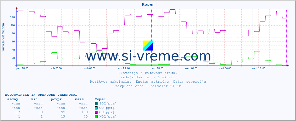 POVPREČJE :: Koper :: SO2 | CO | O3 | NO2 :: zadnja dva dni / 5 minut.