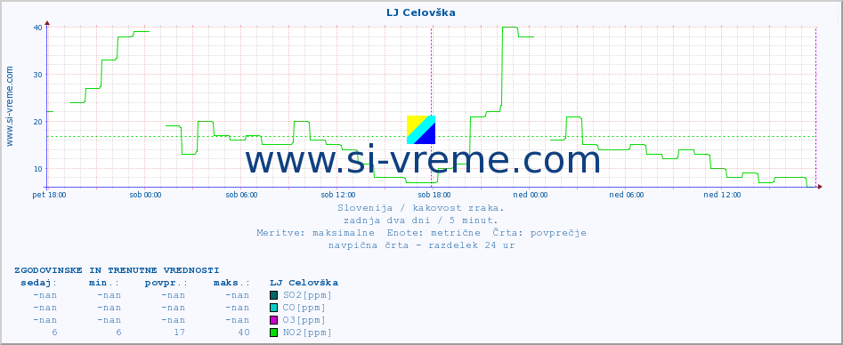 POVPREČJE :: LJ Celovška :: SO2 | CO | O3 | NO2 :: zadnja dva dni / 5 minut.