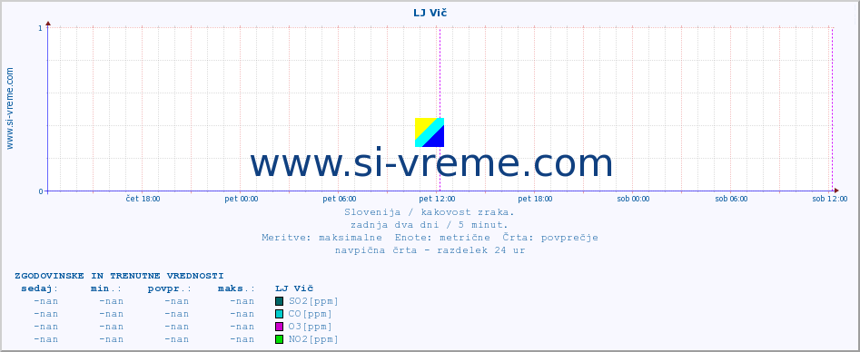 POVPREČJE :: LJ Vič :: SO2 | CO | O3 | NO2 :: zadnja dva dni / 5 minut.