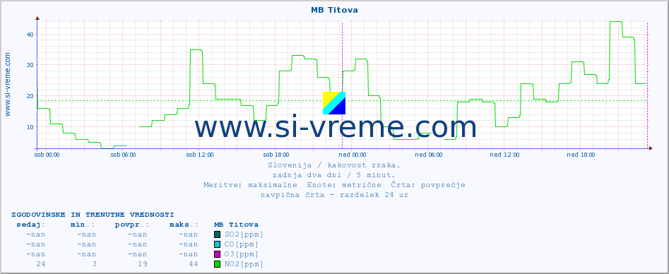 POVPREČJE :: MB Titova :: SO2 | CO | O3 | NO2 :: zadnja dva dni / 5 minut.