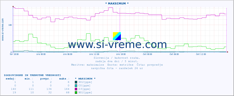 POVPREČJE :: * MAKSIMUM * :: SO2 | CO | O3 | NO2 :: zadnja dva dni / 5 minut.