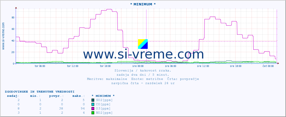 POVPREČJE :: * MINIMUM * :: SO2 | CO | O3 | NO2 :: zadnja dva dni / 5 minut.