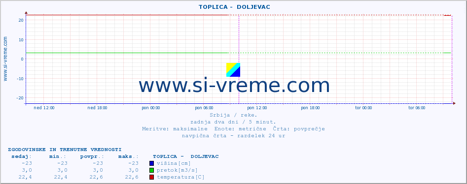 POVPREČJE ::  TOPLICA -  DOLJEVAC :: višina | pretok | temperatura :: zadnja dva dni / 5 minut.