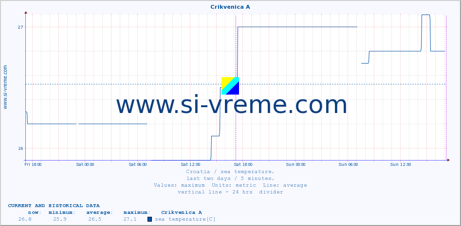  :: Crikvenica A :: sea temperature :: last two days / 5 minutes.